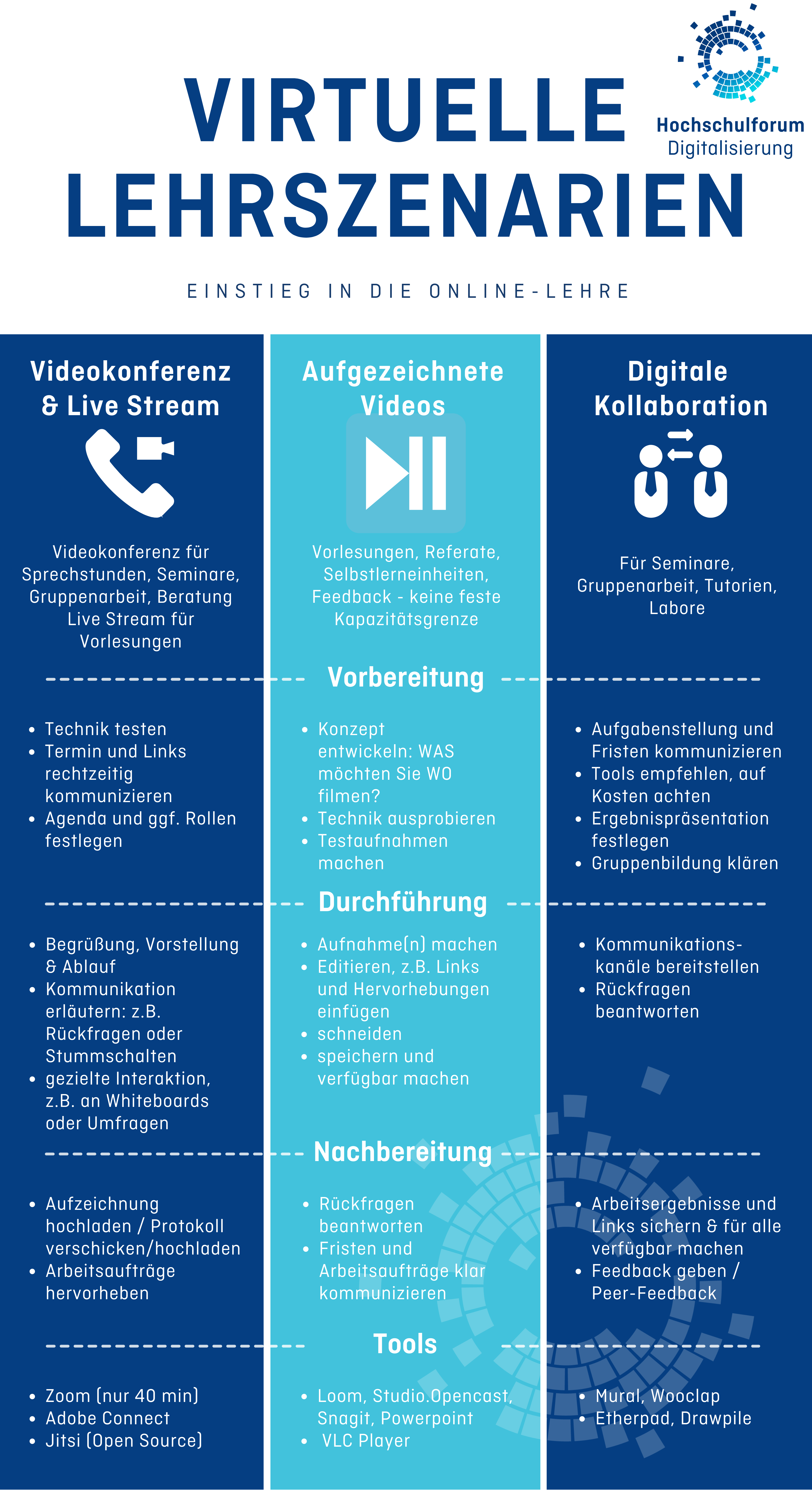 Digitale Lehre - Drei Mögliche Lehrszenarien